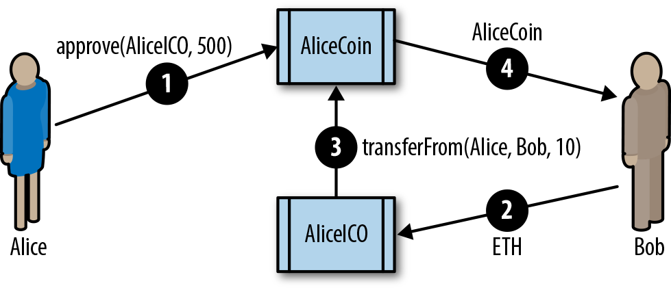 Двухэтапный рабочий процесс утверждения и передачи токенов ERC20 с помощью TransferFrom