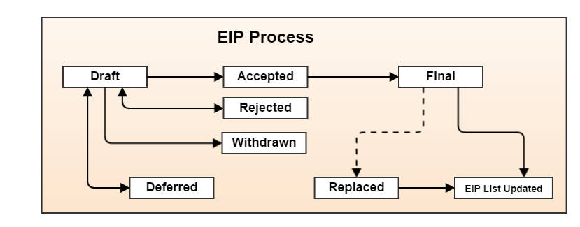 Рабочий процесс предложения по улучшению Ethereum